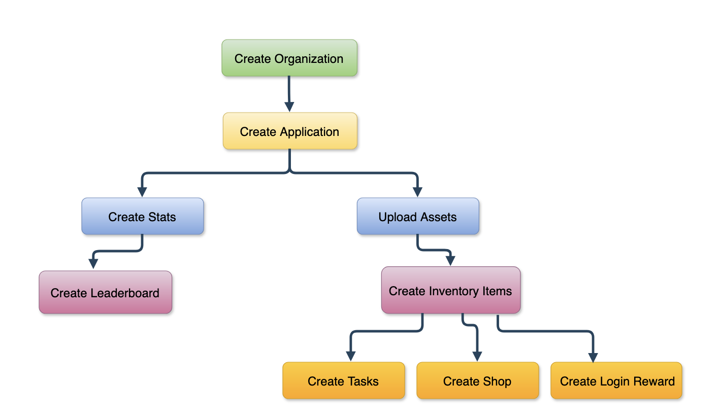 Interlinked Modules Flow